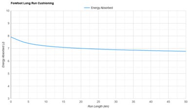 HOKA Gaviota 6 Forefoot Long Run Cushioning