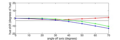 TCL 6 Series/R625 2019 Hue Graph