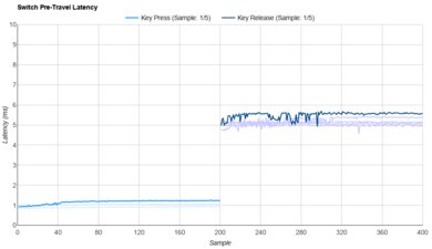 Kailh Choc V1 Purpz Raw Data