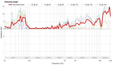 Ultimate Ears WONDERBOOM PLAY Directivity Graph