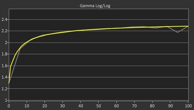 Dell U2415 Post Gamma Curve Picture