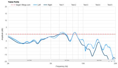 HyperX Cloud III Wireless Treble Profile: Target Compliance