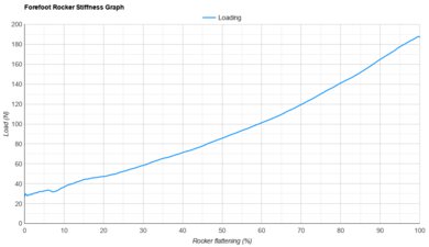 adidas Adizero Adios Pro Evo 1 Forefoot Rocker Stiffness Graph