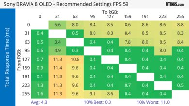 Sony BRAVIA 8 OLED Response Time Heatmap 60Hz