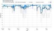GE Profile PVD28BYNFS Parts Availability Graph