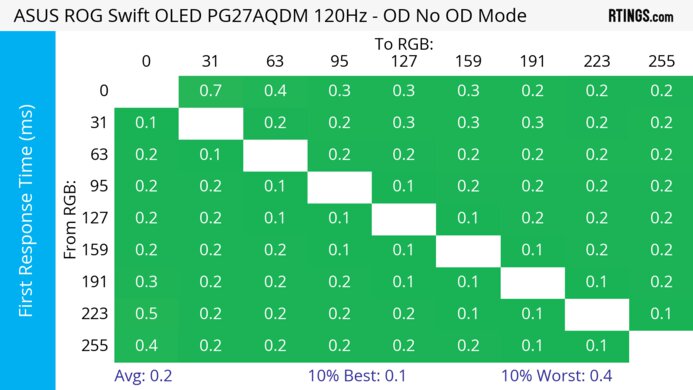 ASUS ROG Swift OLED PG27AQDM 120Hz First Response Heatmap