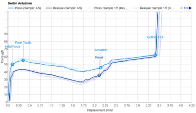 Drop + Invyr Holy Panda Actuation Graph