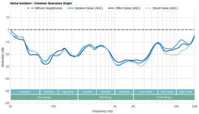 OnePlus Buds 3 Noise Isolation - Common Scenarios Graph