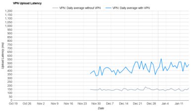 IPVanish Upload Latency Graph