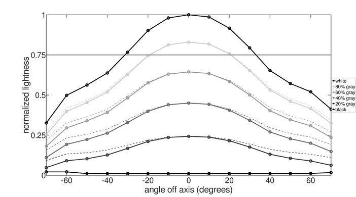 Dell U4025QW Vertical Lightness Graph