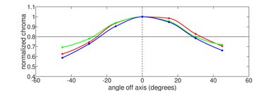 Microsoft Surface Go 3 (2021) Vertical Chroma Picture