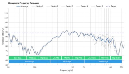 Westone W40 Microphone Frequency Response