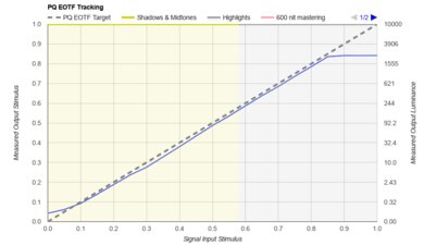 Hisense 75U8N PQ EOTF Graph