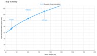 Helix Midnight Elite Shoulder Indentation vs. Body Weight