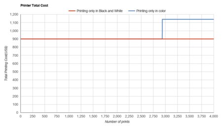 HP PageWide Pro 577dw Printer Total Cost