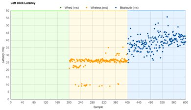 Logitech Pebble M350 Latency Data