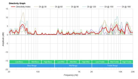 Google Nest Mini (2nd Gen) Directivity Graph