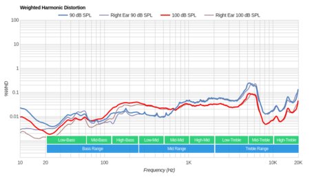 Dolby Dimension Wireless Weighted Harmonic Distortion