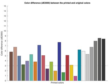 Canon PIXMA TR8620 Color dE Graph