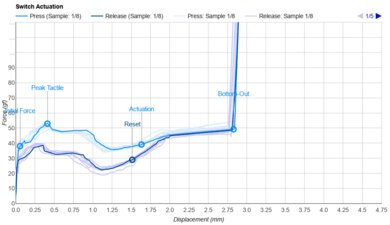Lofree Flow 2 Key Switch Actuation Graph