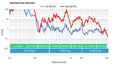 Sony X80K/X80CK Total Harmonic Distortion