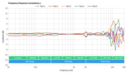 Bowers & Wilkins P5 Wireless Consistency L