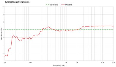 Harman/Kardon Go + Play 3 Dynamic Range Compression