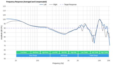 Bang & Olufsen Beoplay H9 Gen 1 Wireless Frequency Response