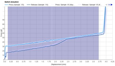 Outemu Red Keystroke Data Used For Smoothness	