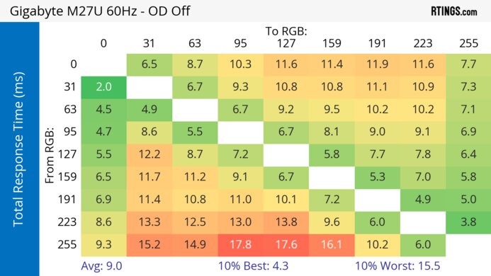 Gigabyte M27U 60Hz Total Response Heatmap
