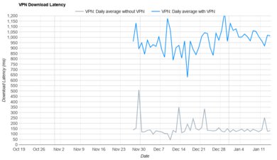 Hotspot Shield Download Latency Graph