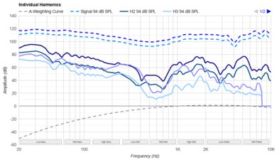 Sony WH-XB910N Wireless Harmonics Levels