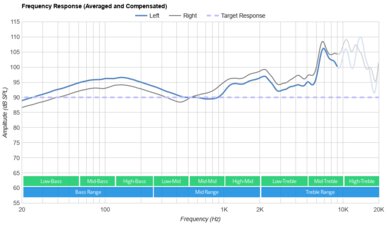 Anker Soundcore Liberty 4 True Wireless Frequency Response