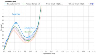 Lenovo ThinkPad P1 Gen 7 (2024) Key Switch Actuation Graph