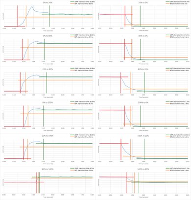 Sony X690E Response Time Chart