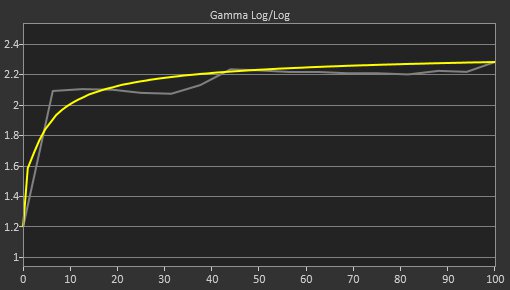Samsung Odyssey OLED G85SB S34BG85 Pre Gamma Curve Picture