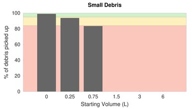 Hoover WindTunnel 2 Whole House Rewind Bare Floor Small Debris Graph