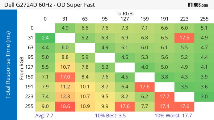 Dell G2724D 60Hz Total Response Heatmap
