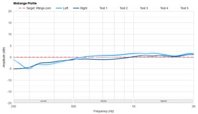 Audio-Technica ATH-M50x Mid-Range Profile: Target Compliance
