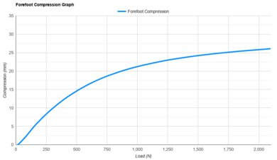 HOKA Cielo X1 3.0 Forefoot Compression Graph