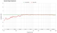 Dynamic Range Compression