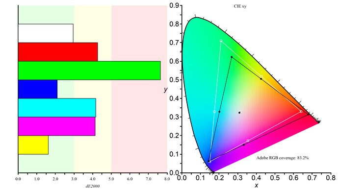 Samsung Odyssey G7 S28AG70 Adobe RGB Color Gamut Picture