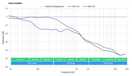 Creative Aurvana Platinum Wireless Noise Isolation