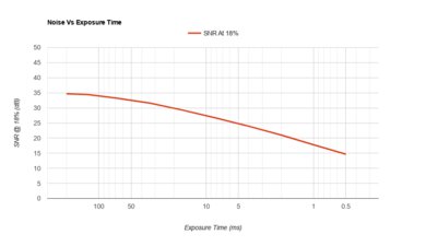 Sigma fp L Noise Vs Exposure Time