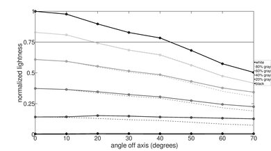 Samsung QN90A Lightness Graph