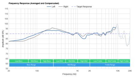 SteelSeries Arctis 3 2019 Edition Wireless Frequency Response