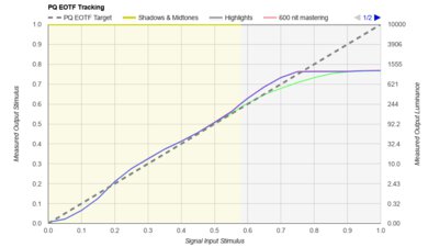 LG QNED90T PQ EOTF Graph