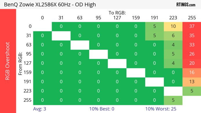 BenQ ZOWIE XL2586X 60Hz RGB Overshoot Heatmap