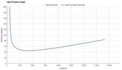 Topo Phantom 4 Heel Firmness Graph