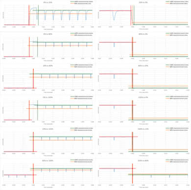 Sony A9F OLED Response Time Chart